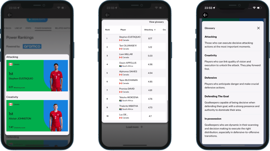 FIFA World Cup Power Rankings with Attacking and Creativity hero cards, a sortable table, and a scoring glossary